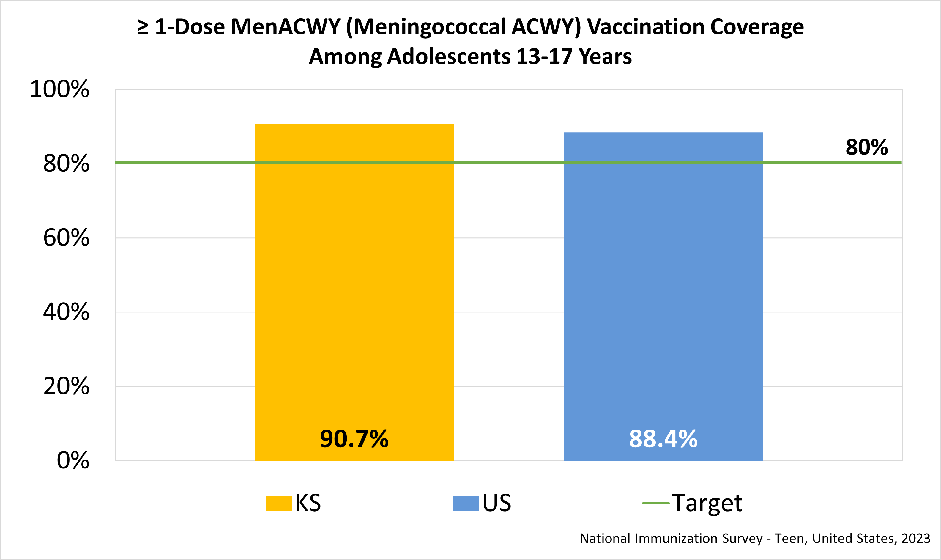 Estimated Meningococcal ACWY Vaccination Coverage Among Adolescents 13-17 Years graph